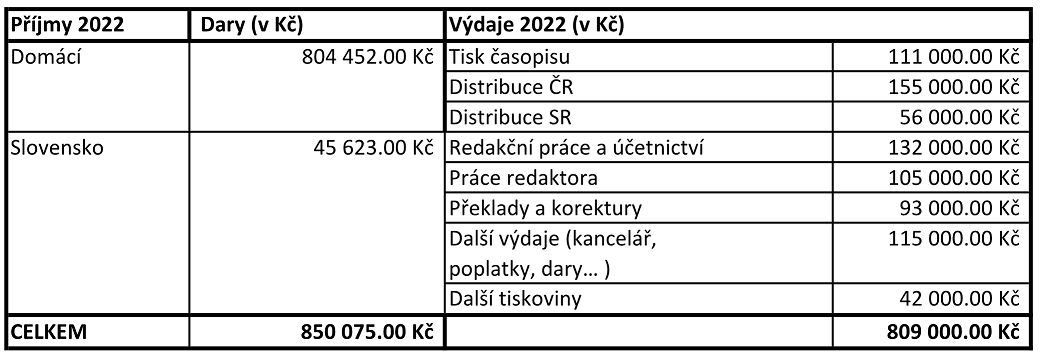 hospodaření 2022